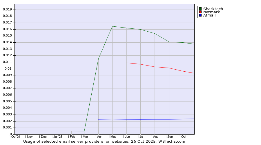 Historical trends in the usage of Sharktech vs. Netmark vs. Atmail