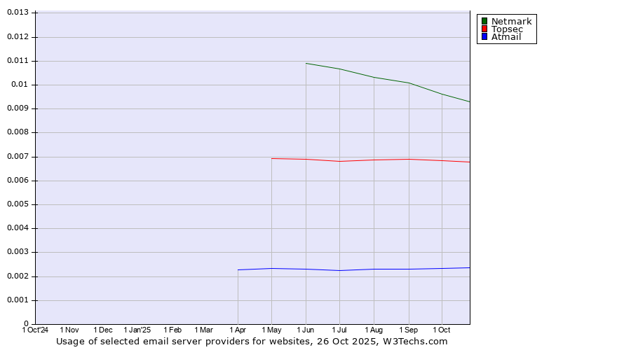 Historical trends in the usage of Netmark vs. Topsec vs. Atmail