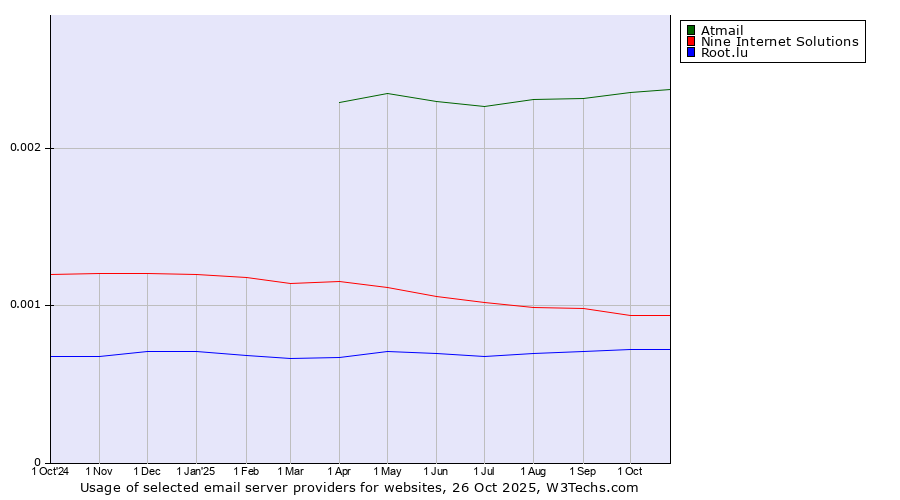 Historical trends in the usage of Atmail vs. Nine Internet Solutions vs. Root.lu