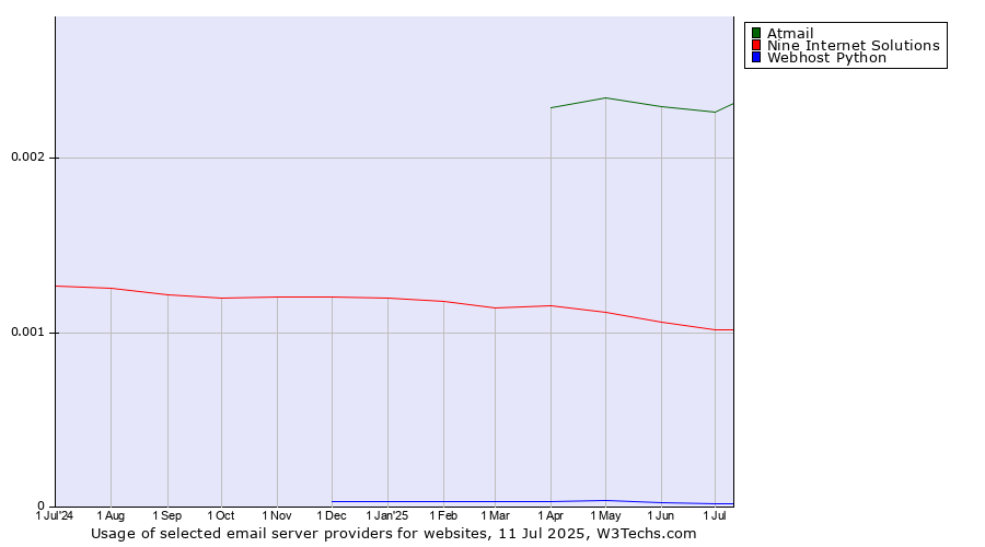 Historical trends in the usage of Atmail vs. Nine Internet Solutions vs. Webhost Python