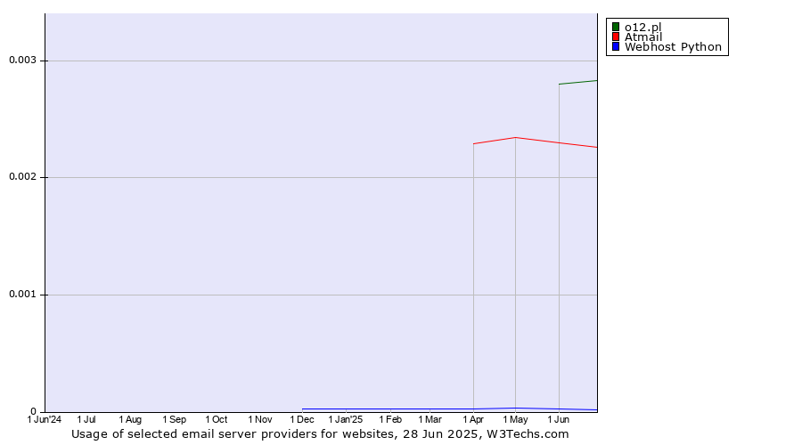 Historical trends in the usage of o12.pl vs. Atmail vs. Webhost Python