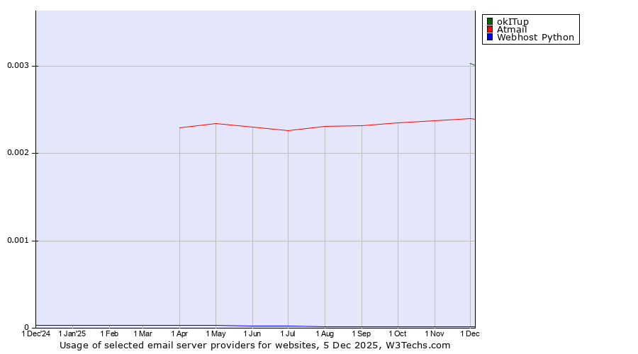 Historical trends in the usage of okITup vs. Atmail vs. Webhost Python