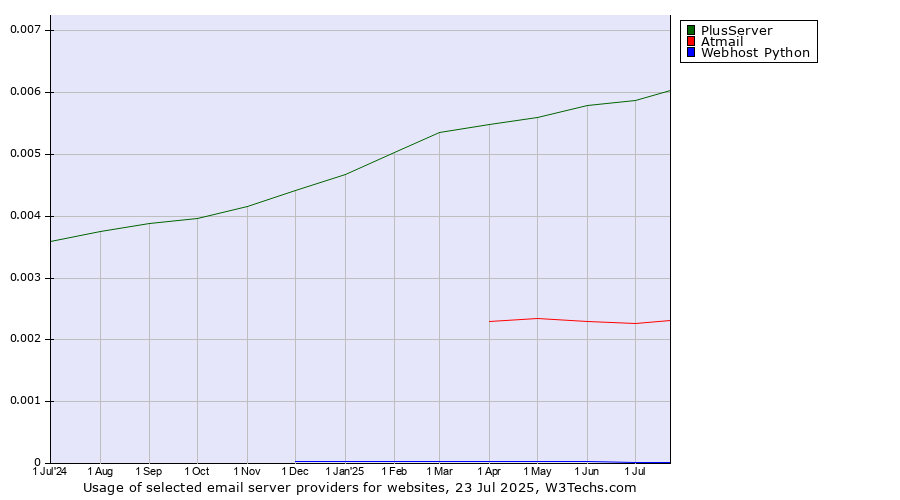 Historical trends in the usage of PlusServer vs. Atmail vs. Webhost Python