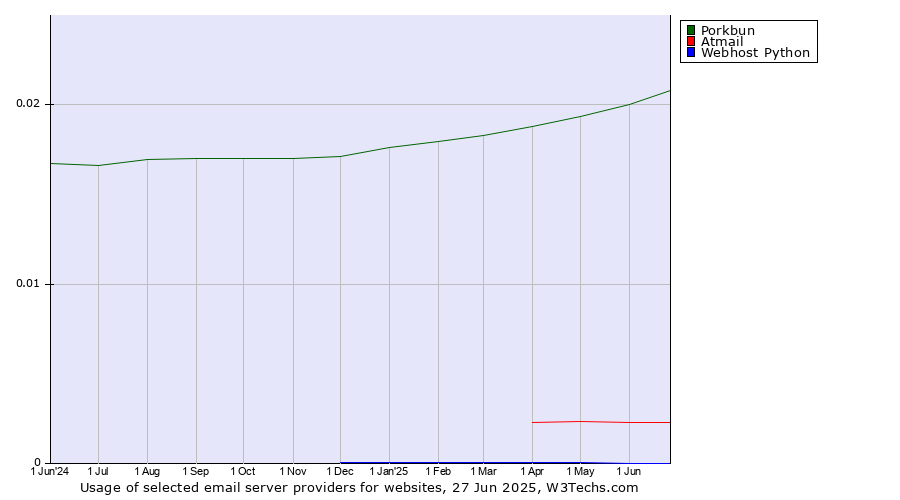 Historical trends in the usage of Porkbun vs. Atmail vs. Webhost Python