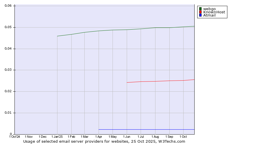 Historical trends in the usage of webgo vs. KnownHost vs. Atmail