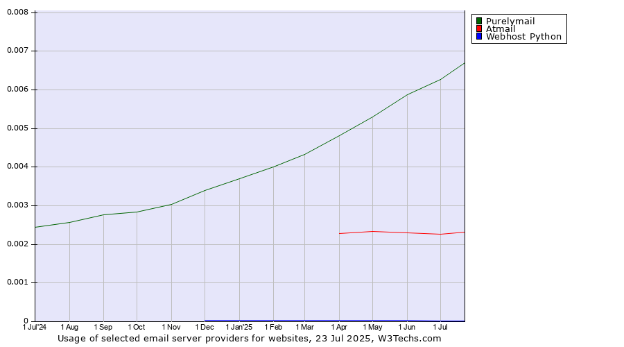 Historical trends in the usage of Purelymail vs. Atmail vs. Webhost Python