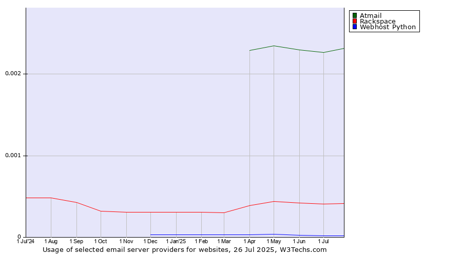 Historical trends in the usage of Atmail vs. Rackspace vs. Webhost Python