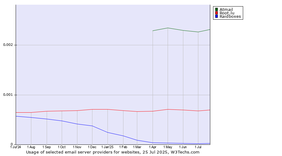Historical trends in the usage of Atmail vs. Root.lu vs. Raidboxes