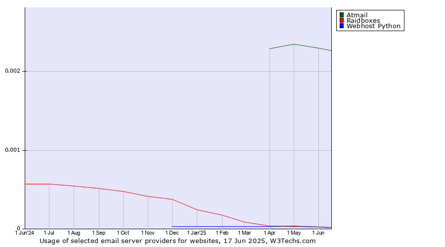 Historical trends in the usage of Atmail vs. Raidboxes vs. Webhost Python