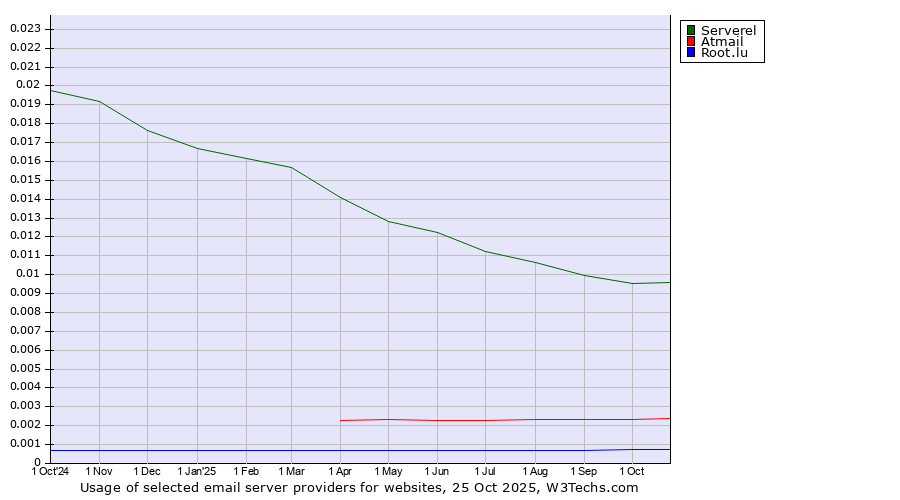 Historical trends in the usage of Serverel vs. Atmail vs. Root.lu