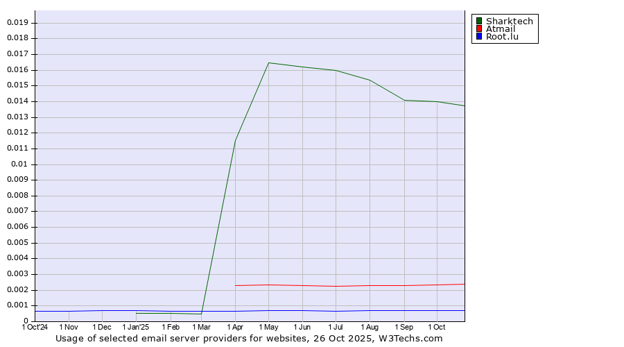 Historical trends in the usage of Sharktech vs. Atmail vs. Root.lu