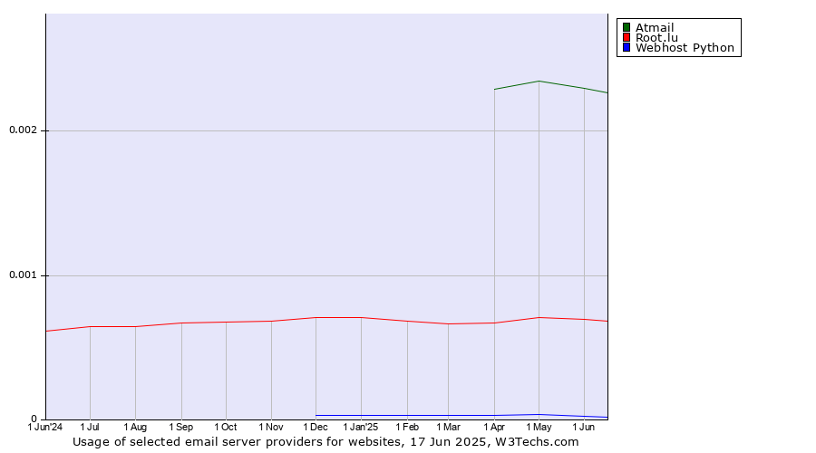 Historical trends in the usage of Atmail vs. Root.lu vs. Webhost Python
