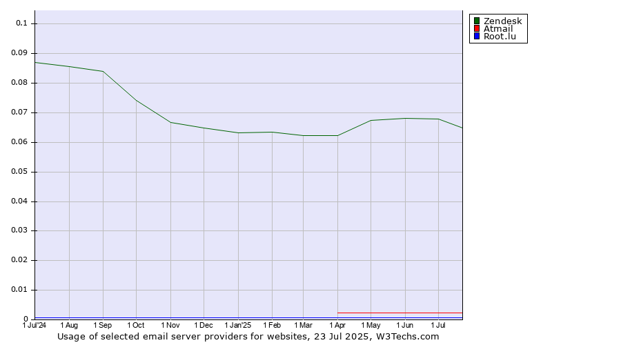 Historical trends in the usage of Zendesk vs. Atmail vs. Root.lu