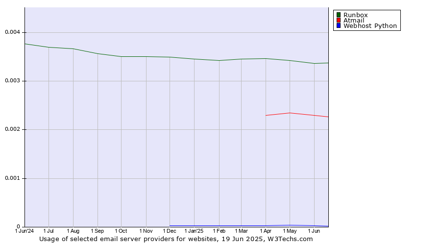 Historical trends in the usage of Runbox vs. Atmail vs. Webhost Python