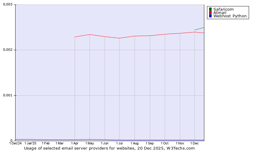 Historical trends in the usage of Safaricom vs. Atmail vs. Webhost Python