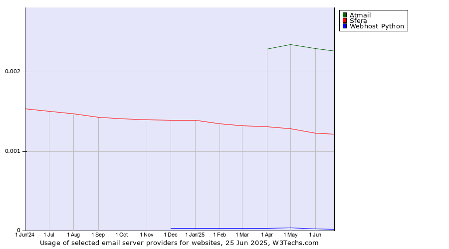 Historical trends in the usage of Atmail vs. Sfera vs. Webhost Python