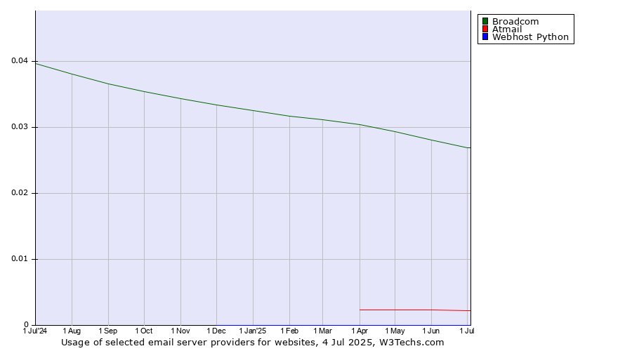 Historical trends in the usage of Broadcom vs. Atmail vs. Webhost Python