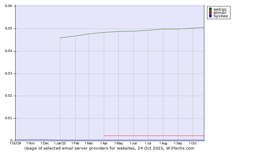 Historical trends in the usage of webgo vs. Atmail vs. Sysbee