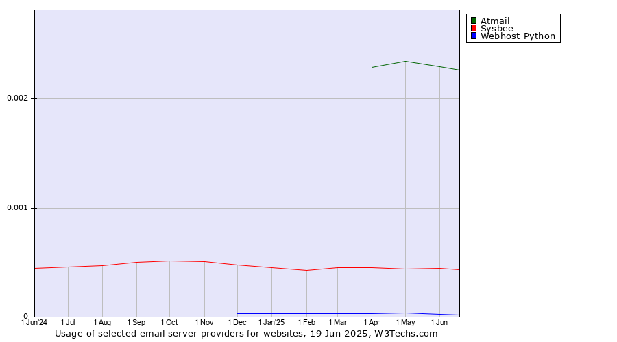 Historical trends in the usage of Atmail vs. Sysbee vs. Webhost Python