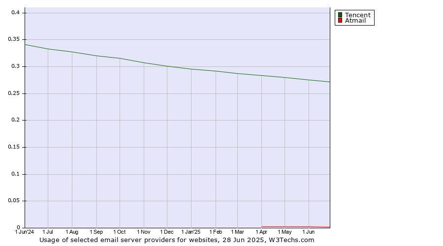 Historical trends in the usage of Tencent vs. Atmail