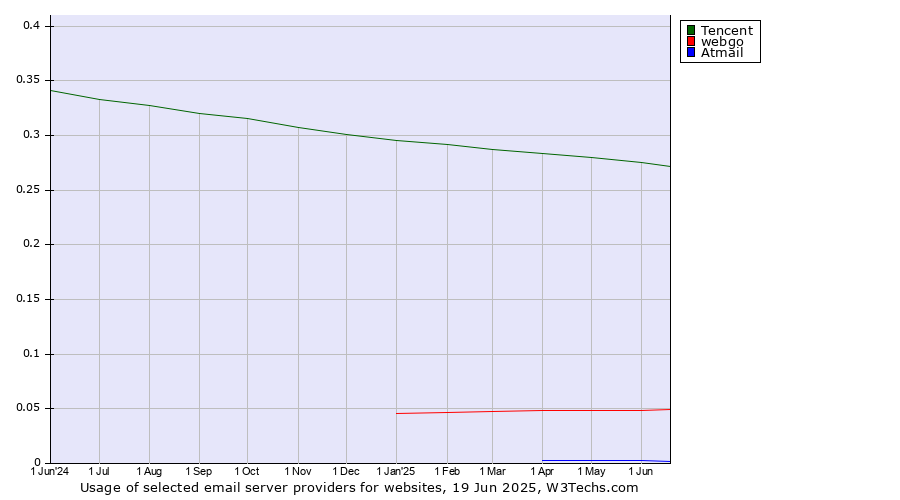 Historical trends in the usage of Tencent vs. webgo vs. Atmail