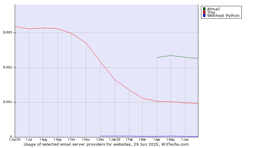 Historical trends in the usage of Atmail vs. Tray vs. Webhost Python