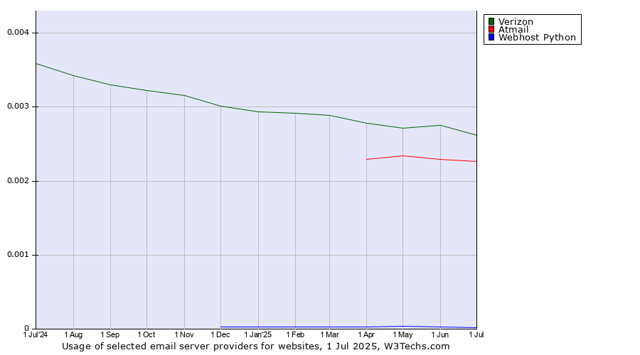 Historical trends in the usage of Verizon vs. Atmail vs. Webhost Python