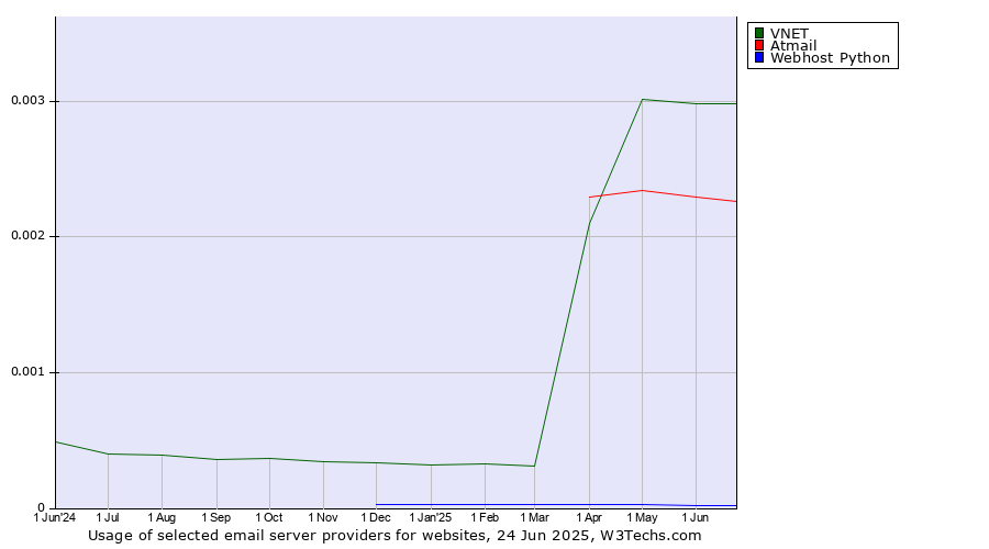 Historical trends in the usage of VNET vs. Atmail vs. Webhost Python