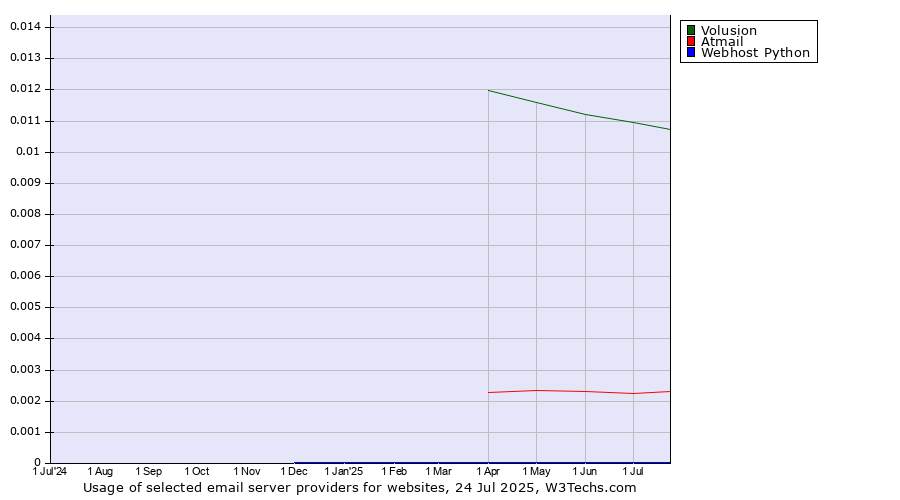 Historical trends in the usage of Volusion vs. Atmail vs. Webhost Python