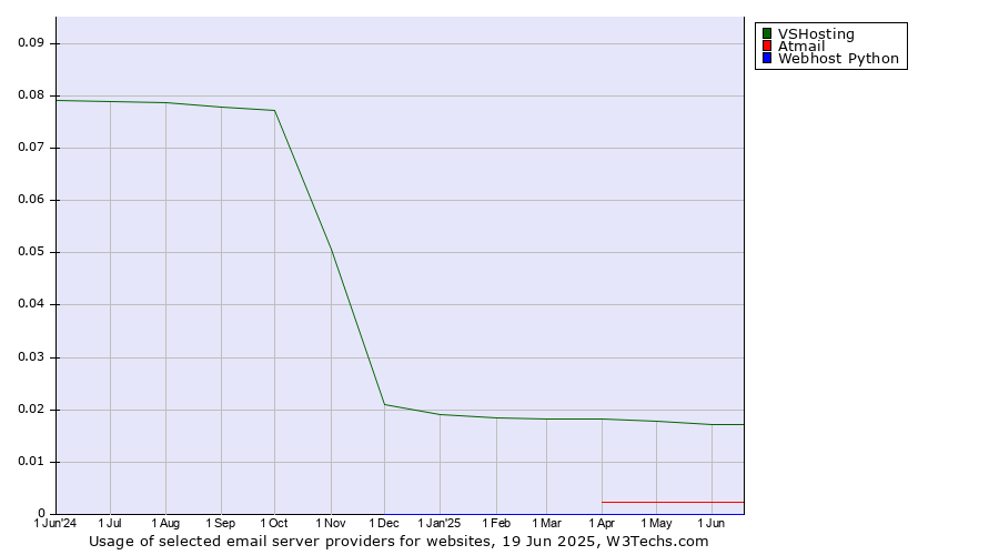Historical trends in the usage of VSHosting vs. Atmail vs. Webhost Python