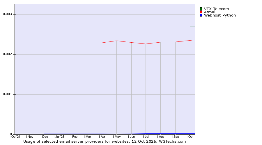 Historical trends in the usage of VTX Telecom vs. Atmail vs. Webhost Python