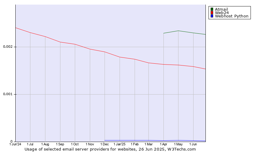 Historical trends in the usage of Atmail vs. Web24 vs. Webhost Python