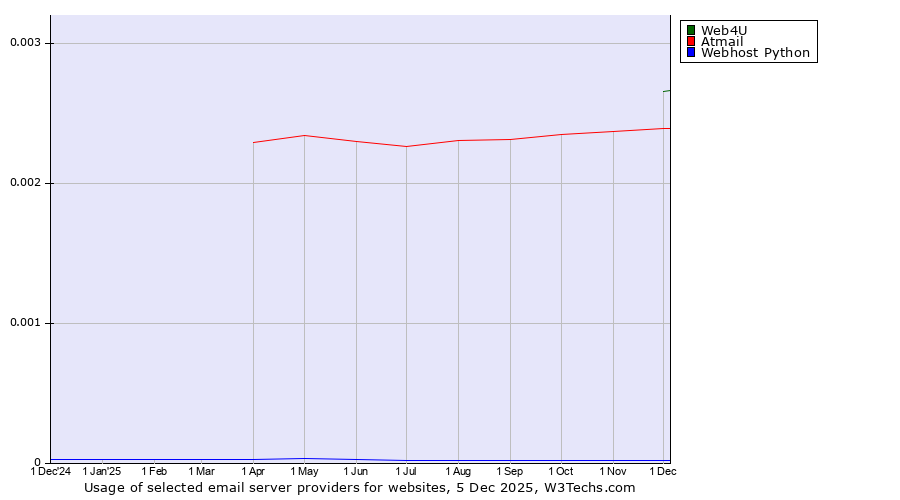 Historical trends in the usage of Web4U vs. Atmail vs. Webhost Python