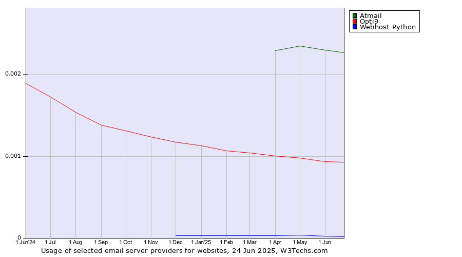 Historical trends in the usage of Atmail vs. Opti9 vs. Webhost Python