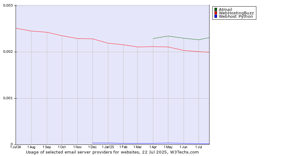 Historical trends in the usage of Atmail vs. WebHostingBuzz vs. Webhost Python