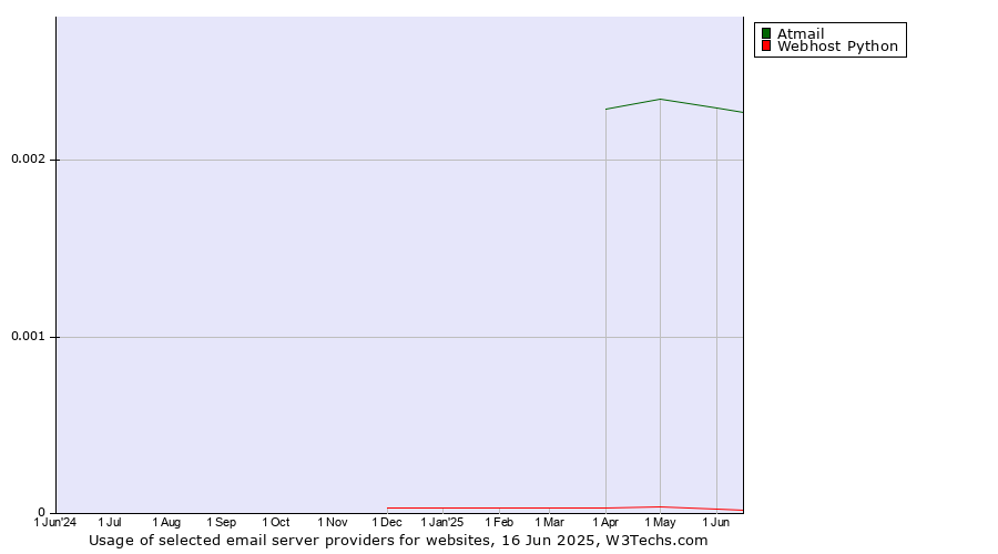 Historical trends in the usage of Atmail vs. Webhost Python