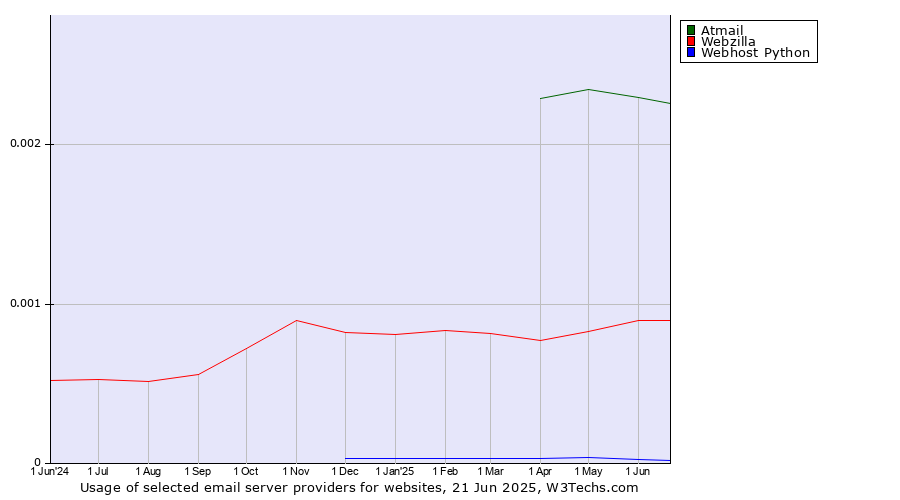Historical trends in the usage of Atmail vs. Webzilla vs. Webhost Python