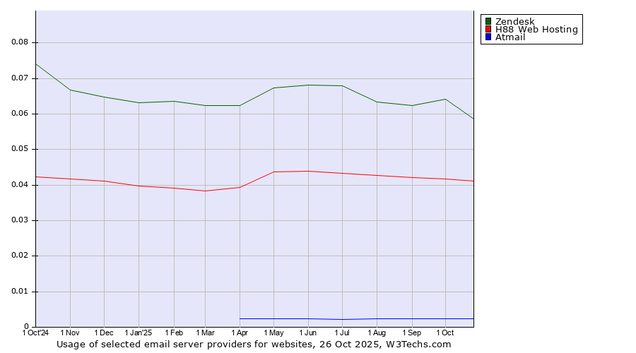 Historical trends in the usage of Zendesk vs. H88 Web Hosting vs. Atmail