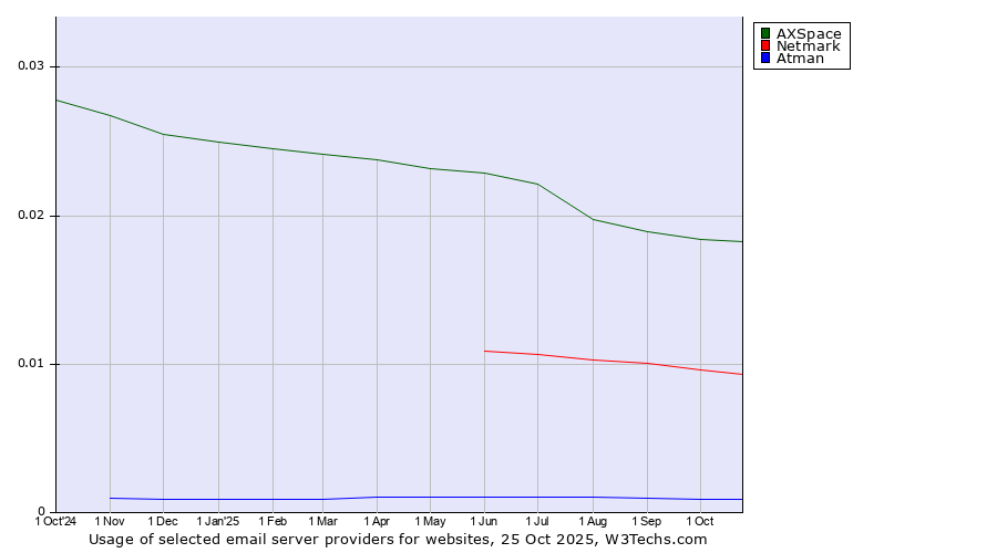 Historical trends in the usage of AXSpace vs. Netmark vs. Atman