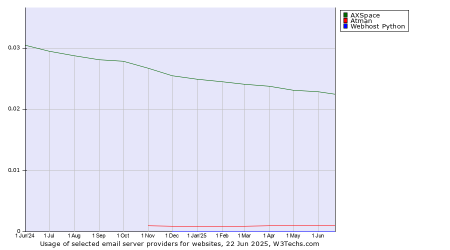 Historical trends in the usage of AXSpace vs. Atman vs. Webhost Python