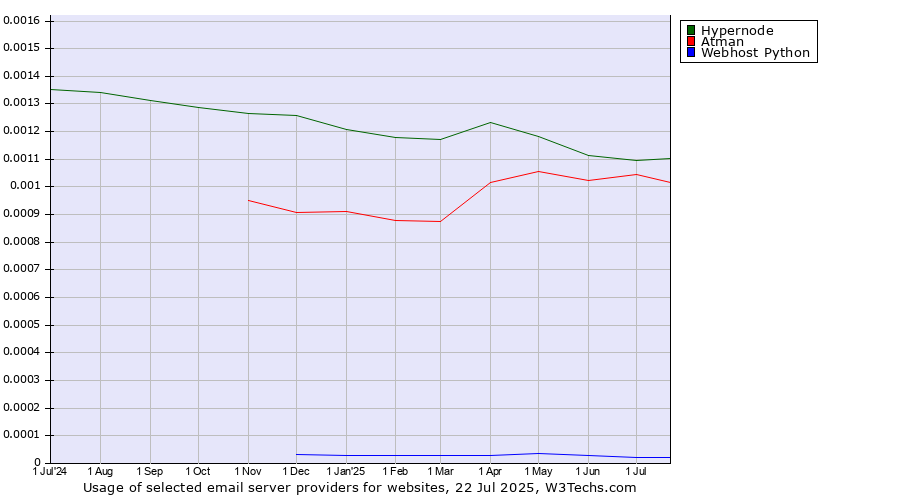 Historical trends in the usage of Hypernode vs. Atman vs. Webhost Python