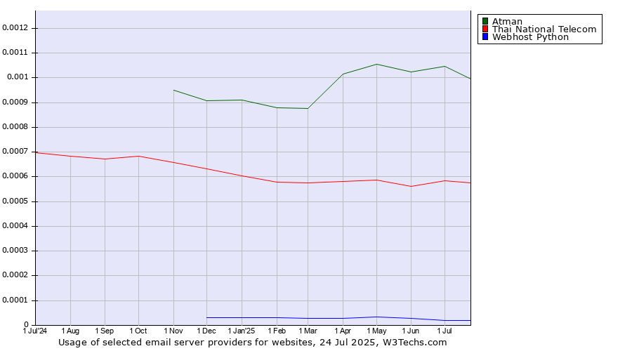 Historical trends in the usage of Atman vs. Thai National Telecom vs. Webhost Python