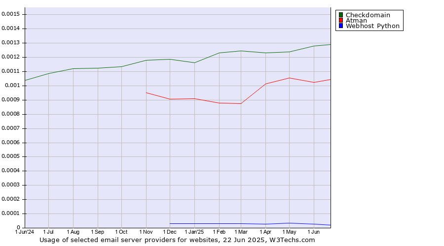 Historical trends in the usage of Checkdomain vs. Atman vs. Webhost Python