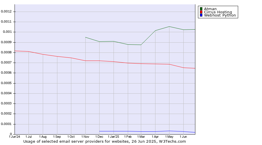 Historical trends in the usage of Atman vs. Cirrus Hosting vs. Webhost Python