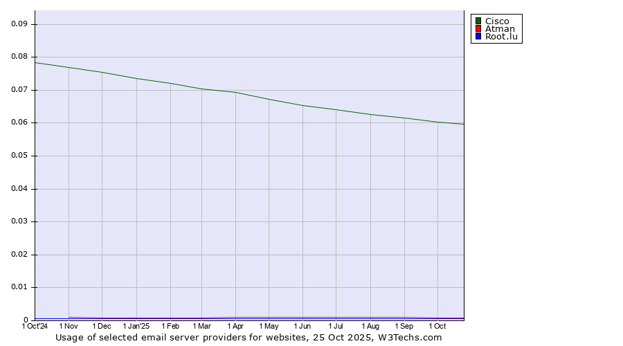 Historical trends in the usage of Cisco vs. Atman vs. Root.lu