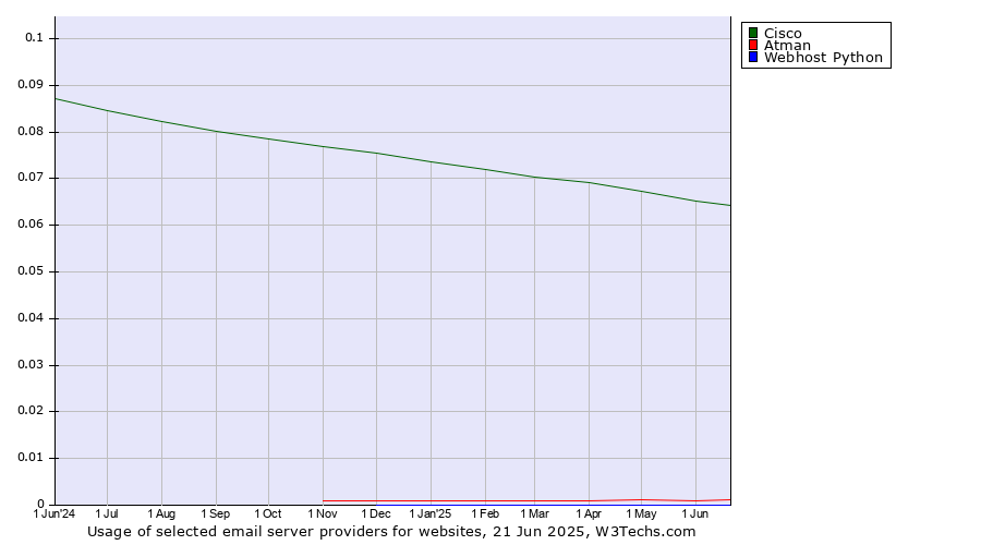 Historical trends in the usage of Cisco vs. Atman vs. Webhost Python