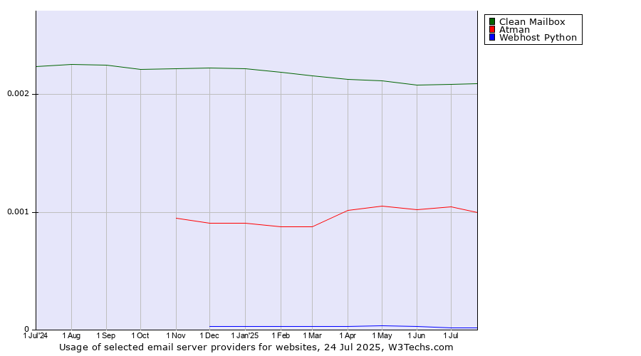 Historical trends in the usage of Clean Mailbox vs. Atman vs. Webhost Python