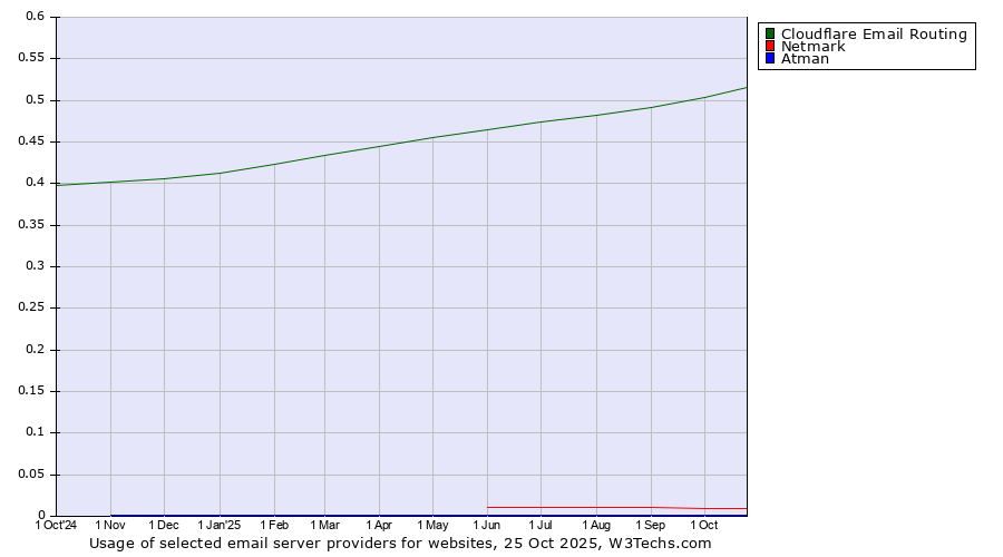 Historical trends in the usage of Cloudflare Email Routing vs. Netmark vs. Atman