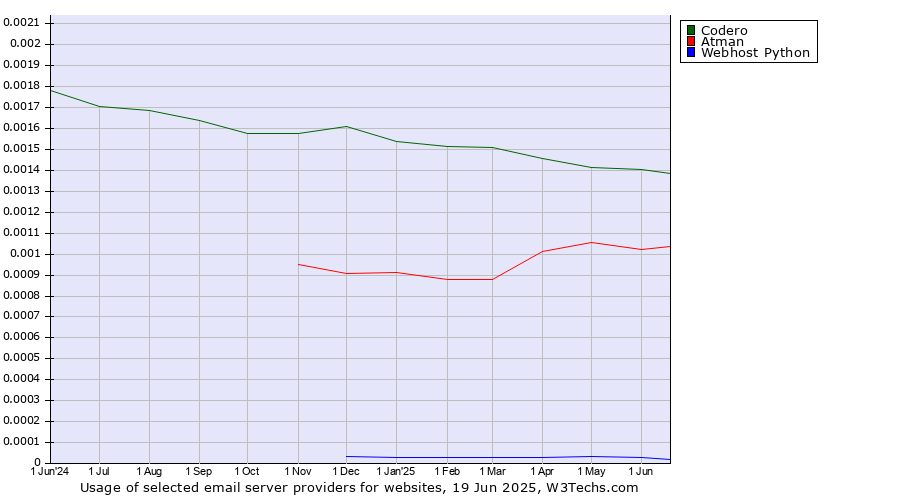 Historical trends in the usage of Codero vs. Atman vs. Webhost Python