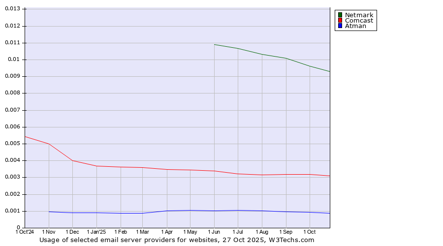 Historical trends in the usage of Netmark vs. Comcast vs. Atman
